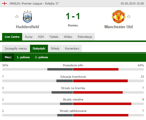 STATYSTYKI meczu Huddersfield 1-1 Man United! :D